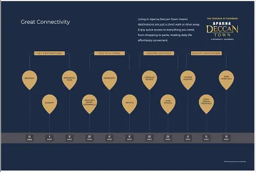 Connectivity Map showing transport links and amenities around Aparna Deccan Town
